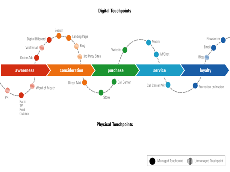 digital-touchpoints-customer-journey-768x576.png